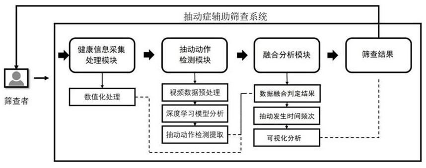 An auxiliary screening system for tic disorder based on video data