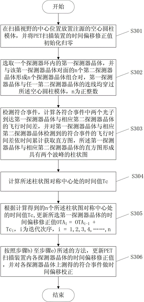 PET scanning device and time migration correcting method thereof