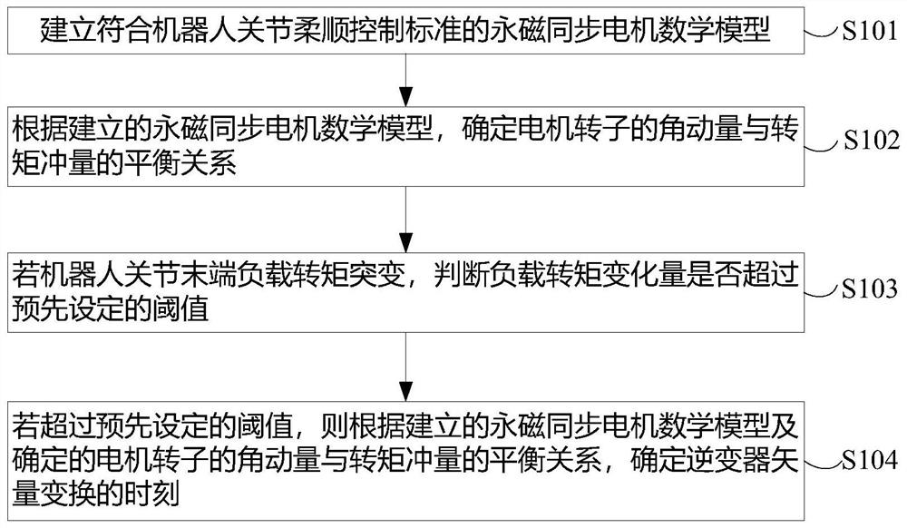 A Compliant Control Method of Robot Joint Servo Motor