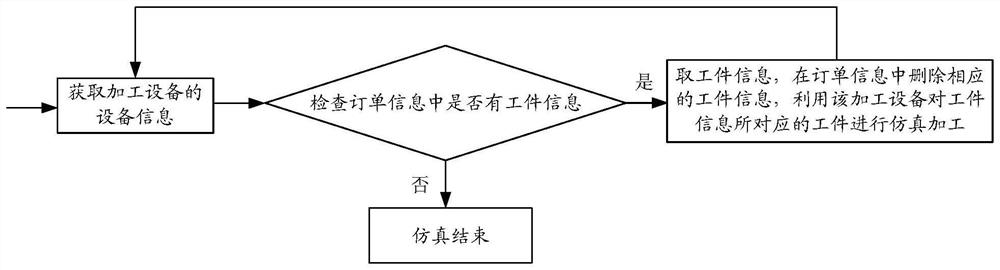 Simulation method and simulation system