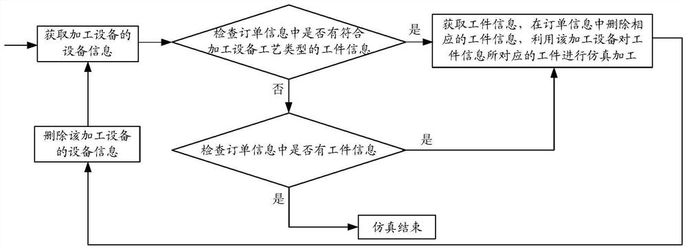 Simulation method and simulation system