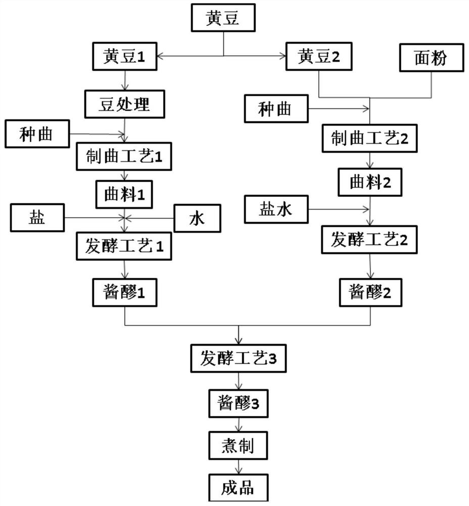 A kind of bean paste brewing process