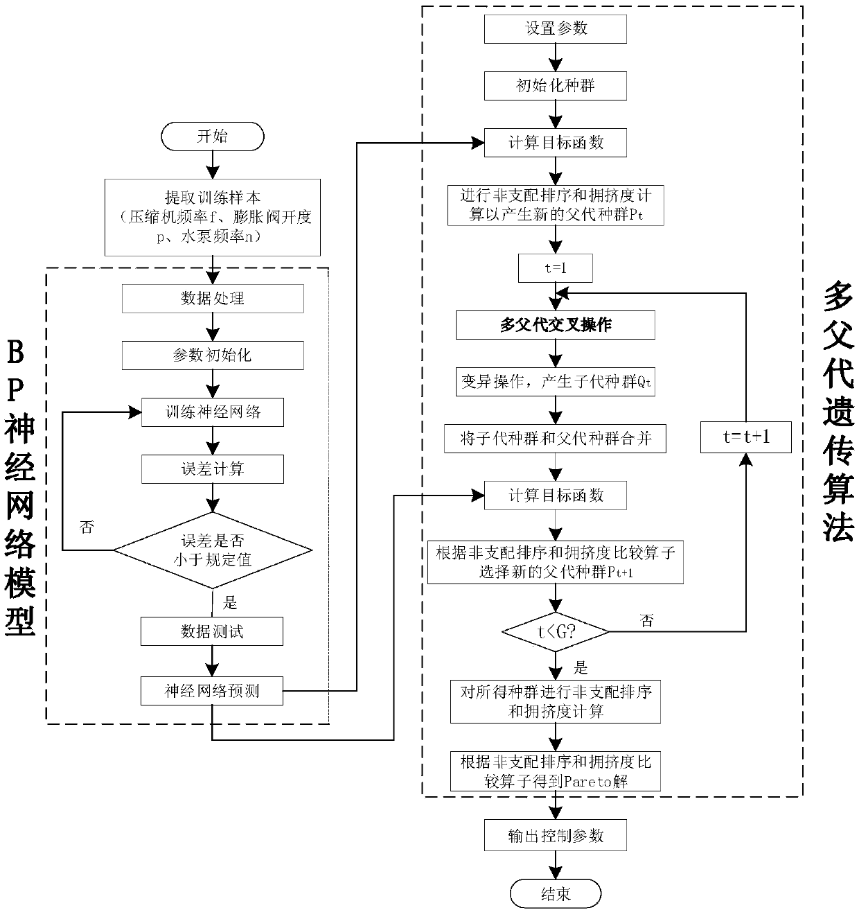 An air source heat pump multi-objective optimization design method integrating a BP neural network and a multi-parent genetic algorithm