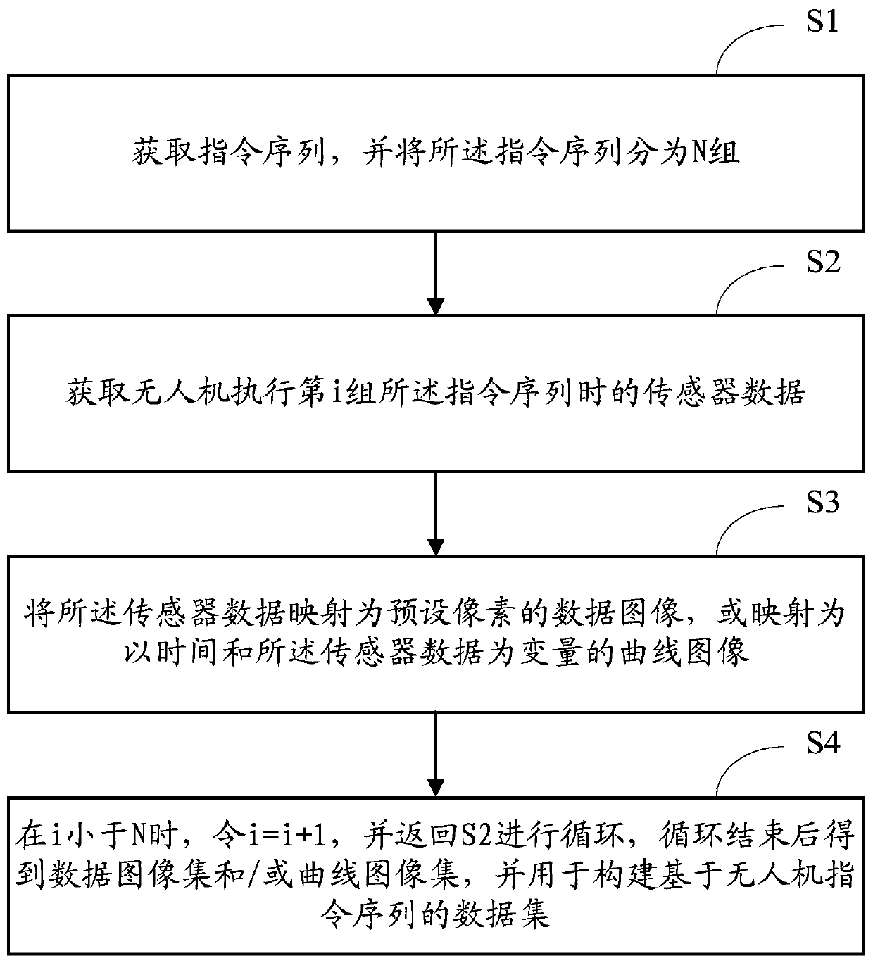 Data set construction method and device based on unmanned aerial vehicle instruction sequence and terminal equipment