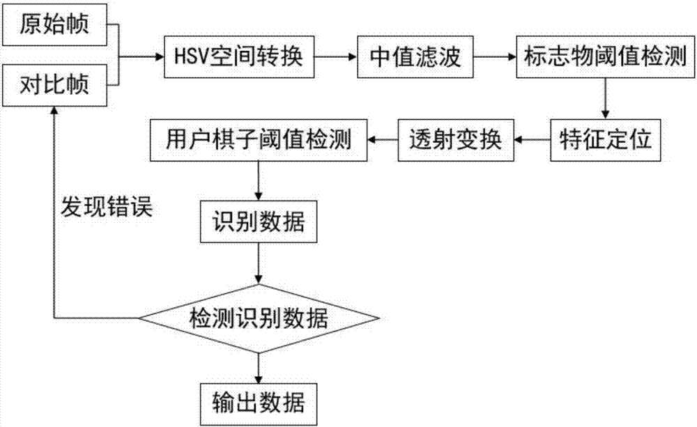 Intelligent chess playing control method and system