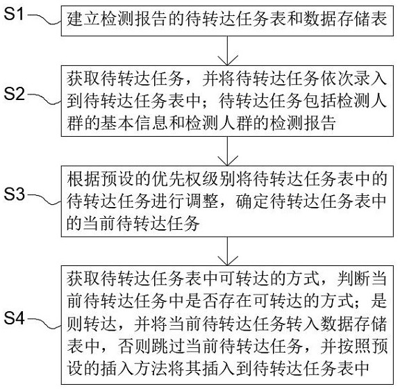 Data storage method and system for detection report