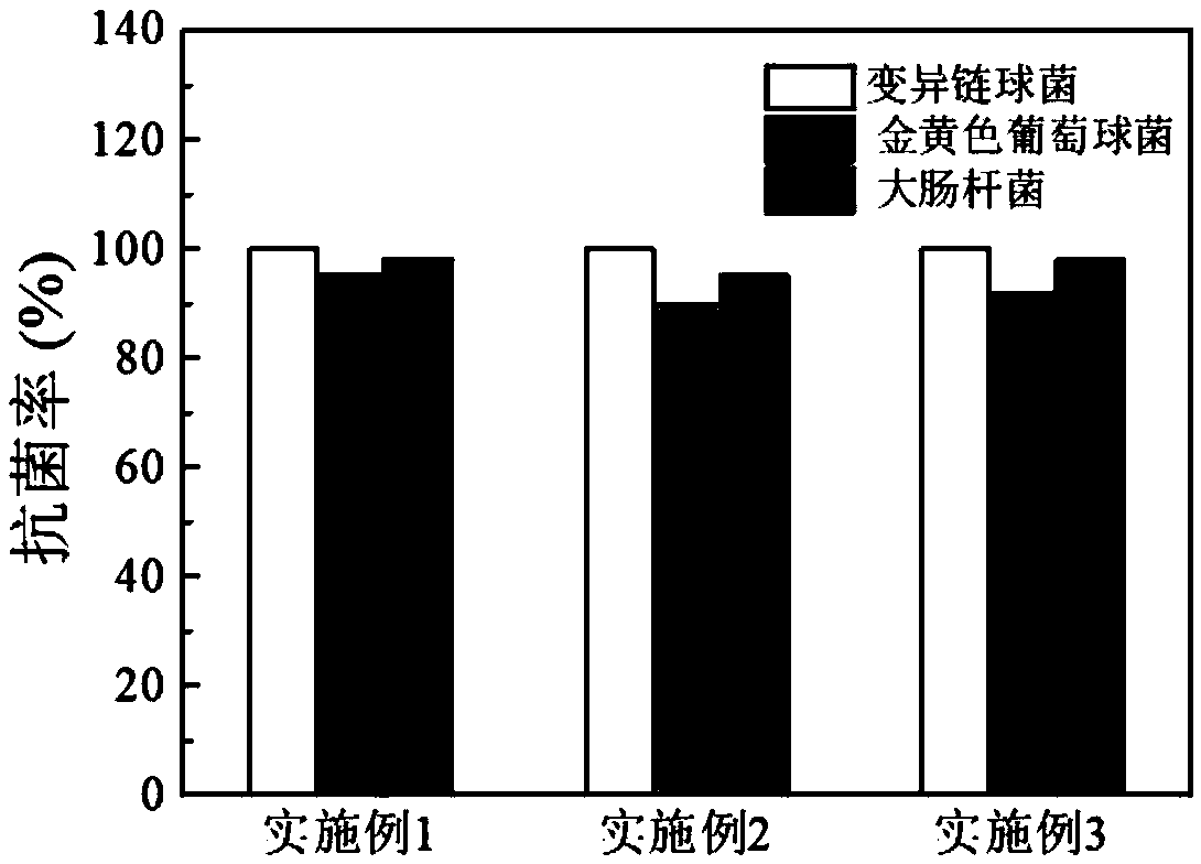 Mesoporous material-base antibacterial composite resin for dental department and preparation method thereof