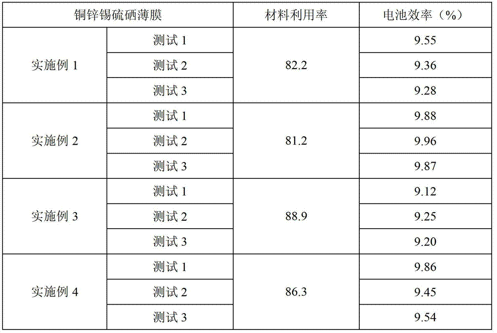 Method for preparing copper zinc tin sulfur selenium thin film by using alloy rotary target material