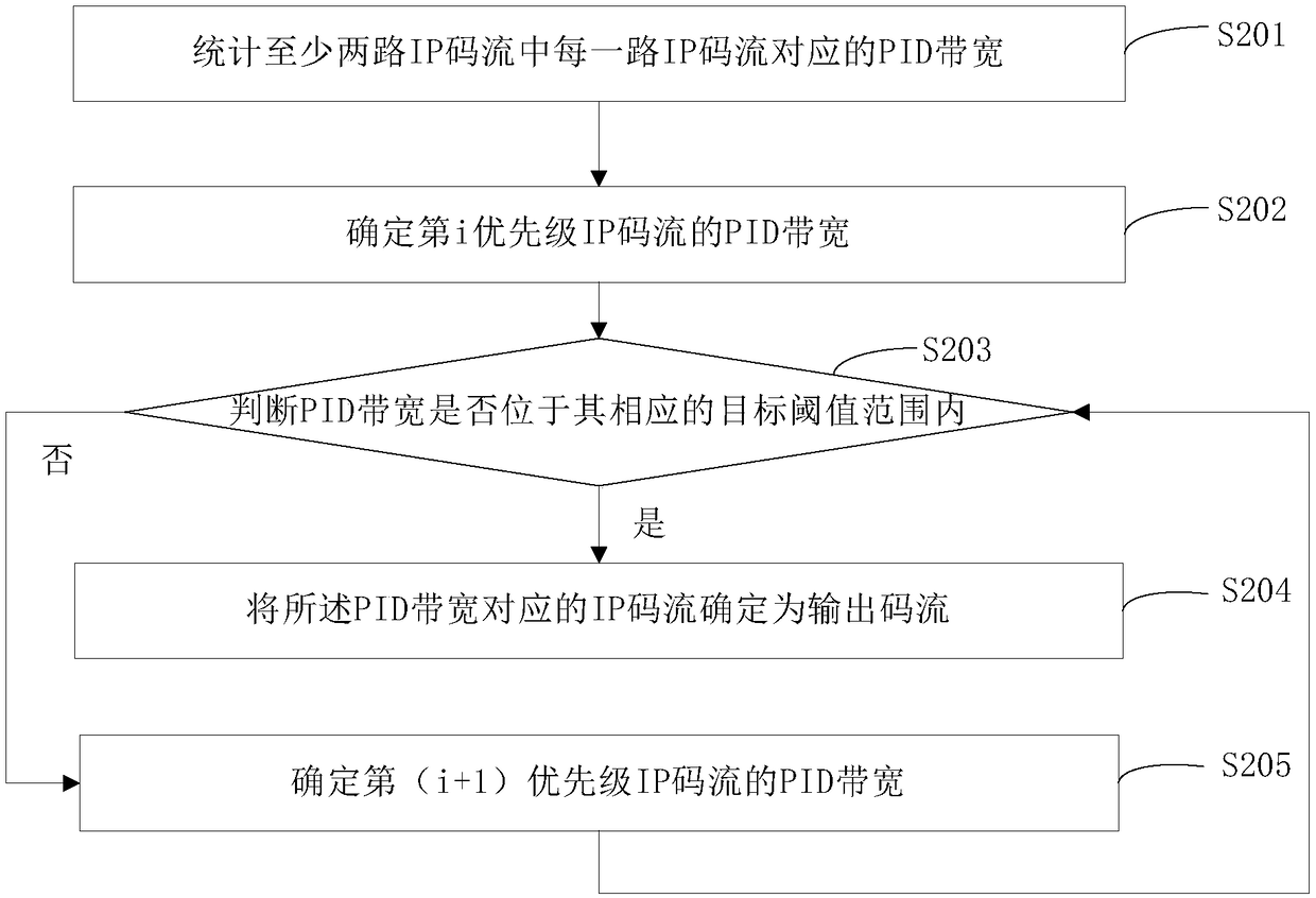 IP code stream switching method and device