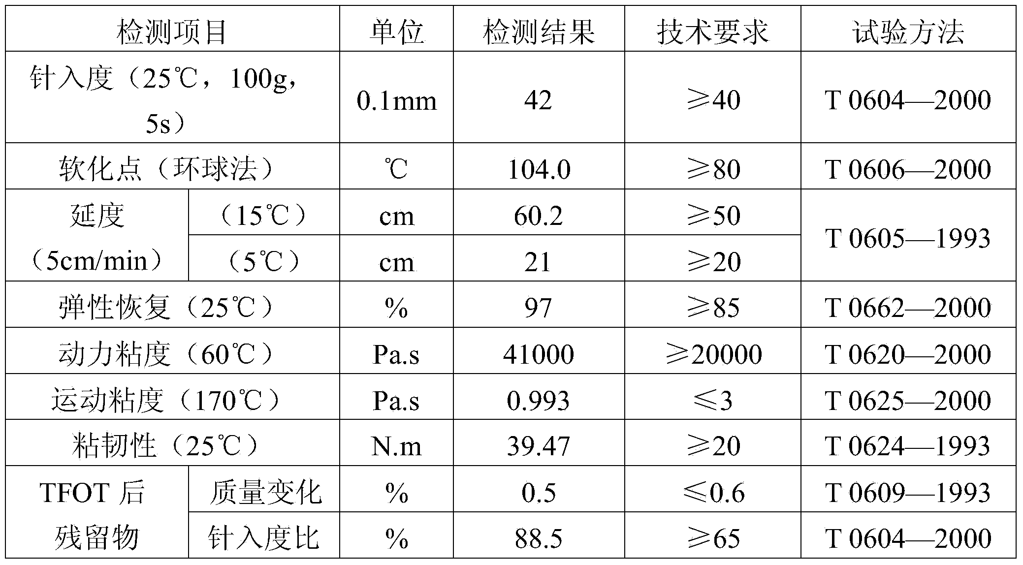 Regenerated OGFC (Open-graded Friction Courses) mixed material and preparation method thereof