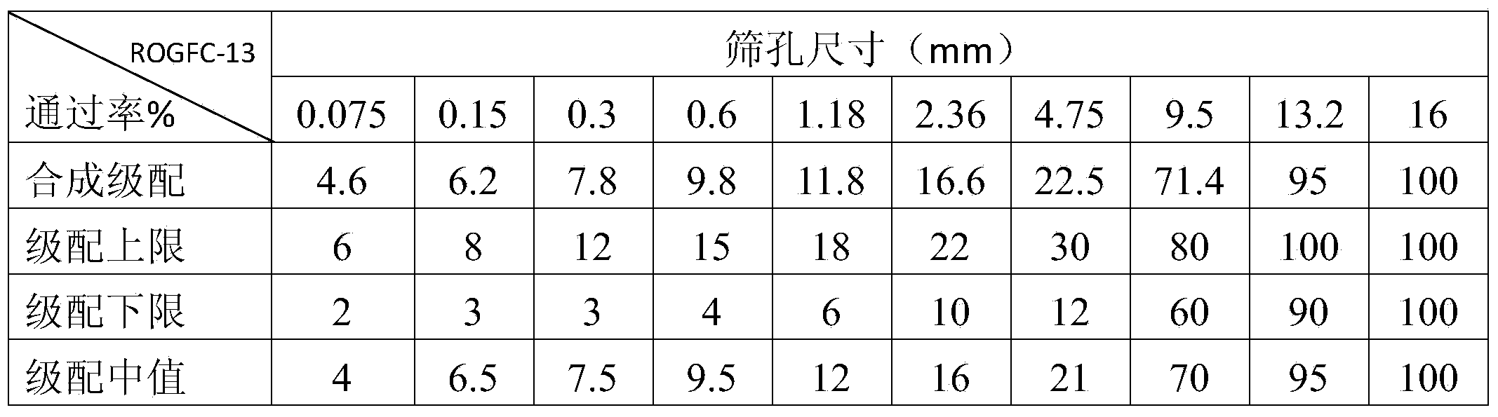 Regenerated OGFC (Open-graded Friction Courses) mixed material and preparation method thereof