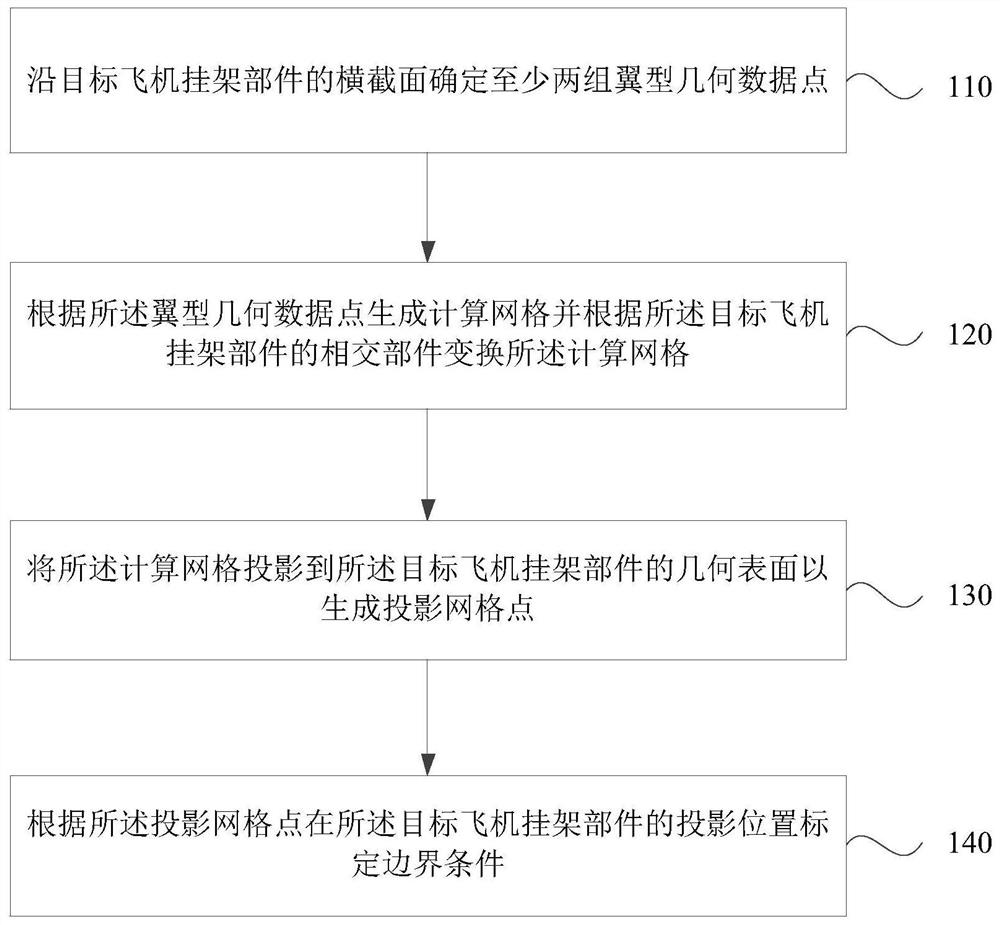 Aircraft pylon grid generation and projection method and device, equipment and storage medium