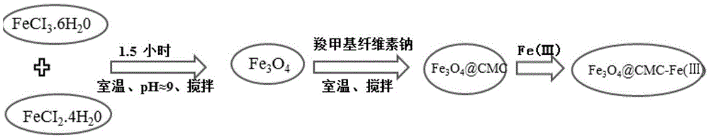 Preparation method of Fe (III)-containing magnetic nano material