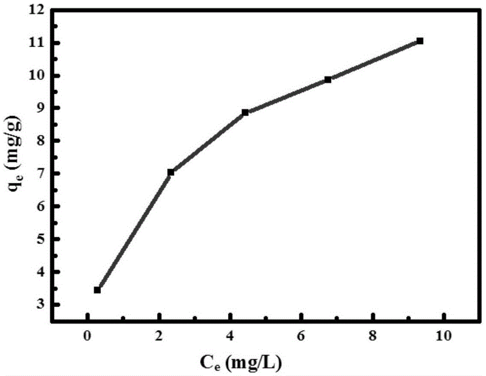 Preparation method of Fe (III)-containing magnetic nano material