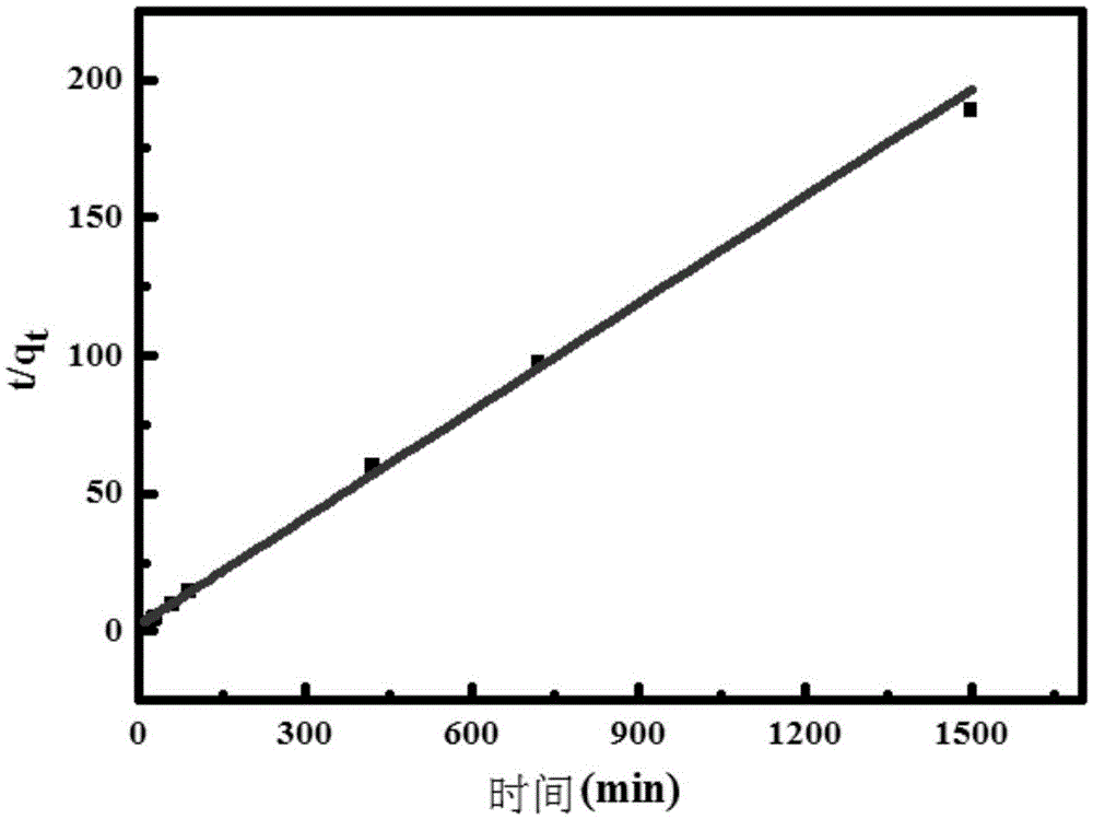 Preparation method of Fe (III)-containing magnetic nano material