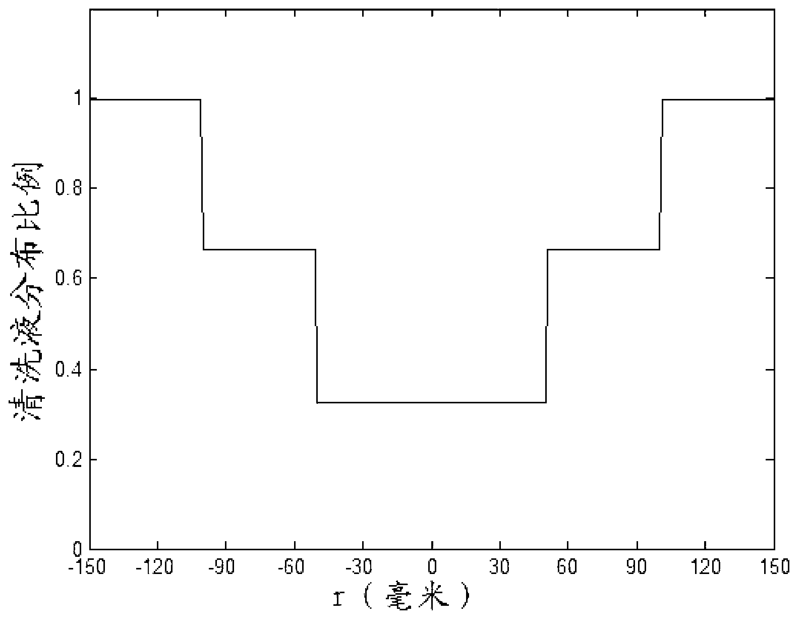 Wafer brushing device and wafer brushing method