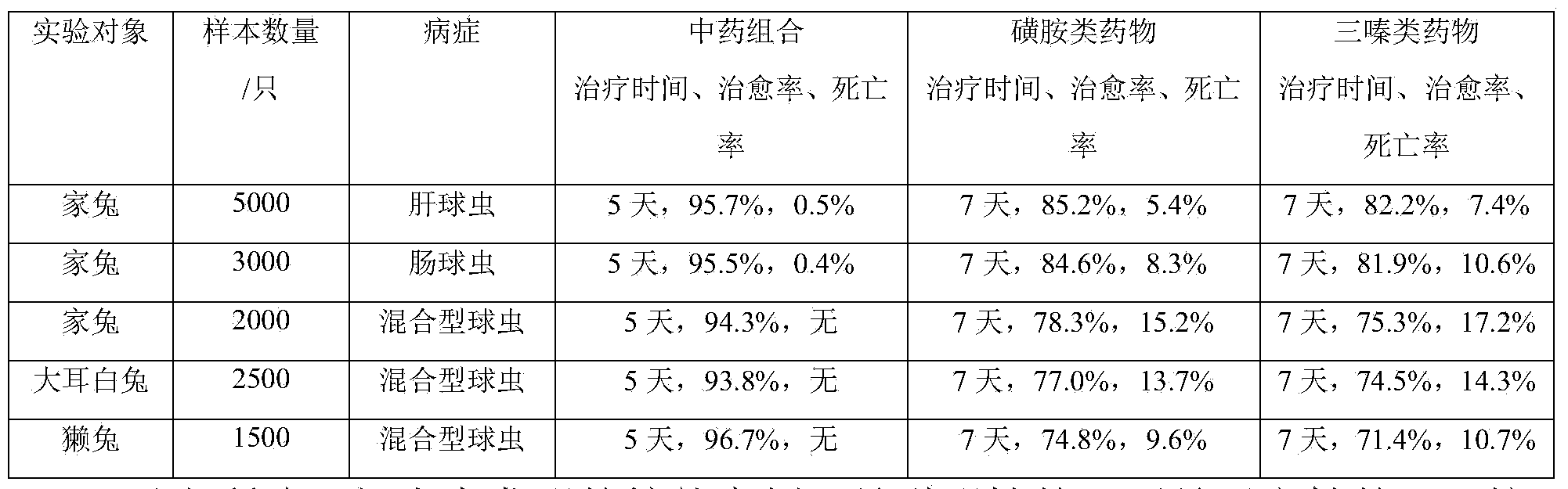 Coccidiosis control traditional Chinese medicine composition for rabbits and preparation method thereof