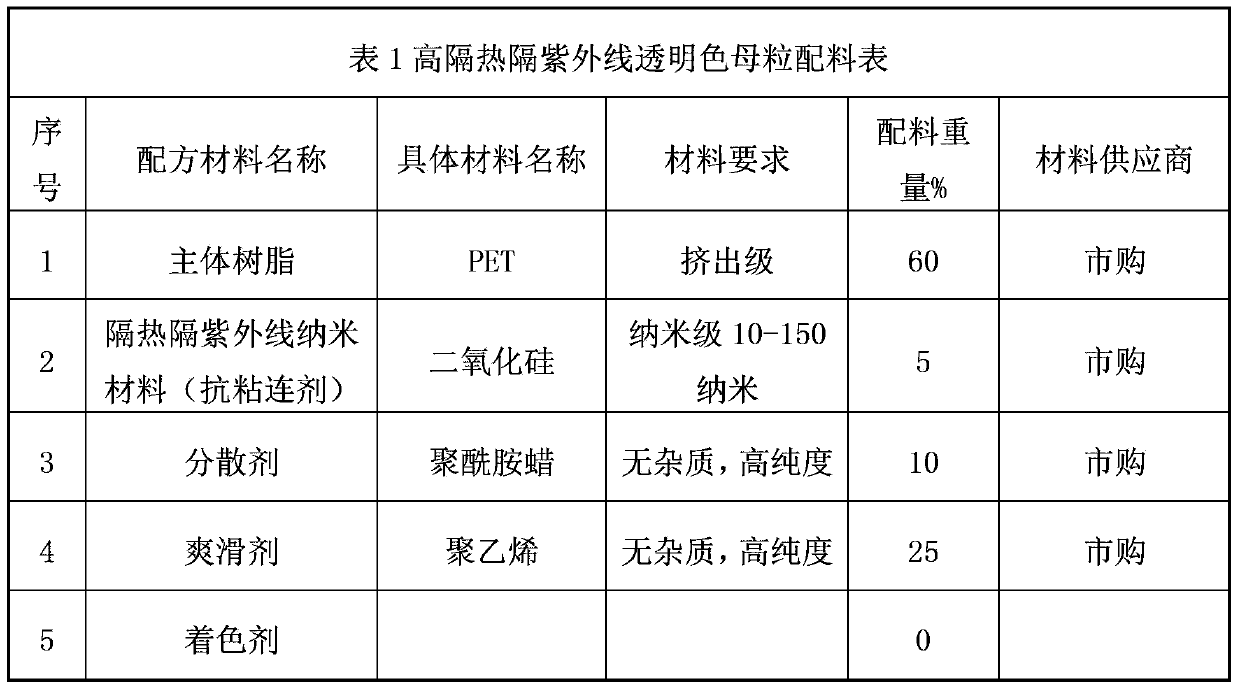 High-heat-insulation, ultraviolet-isolation and transparent colored master batch and preparation method thereof