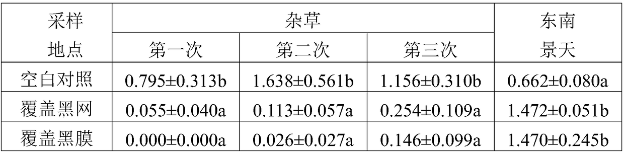 Water-permeable and fertilizer-permeable non-absorbent black net covering weed control method