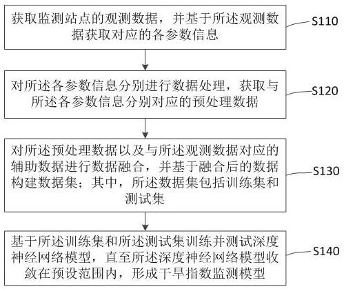 Drought index monitoring method and system based on deep learning