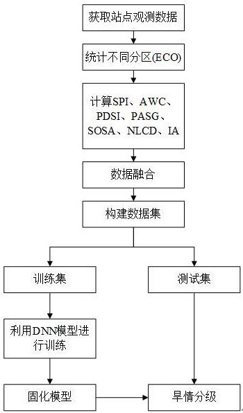 Drought index monitoring method and system based on deep learning