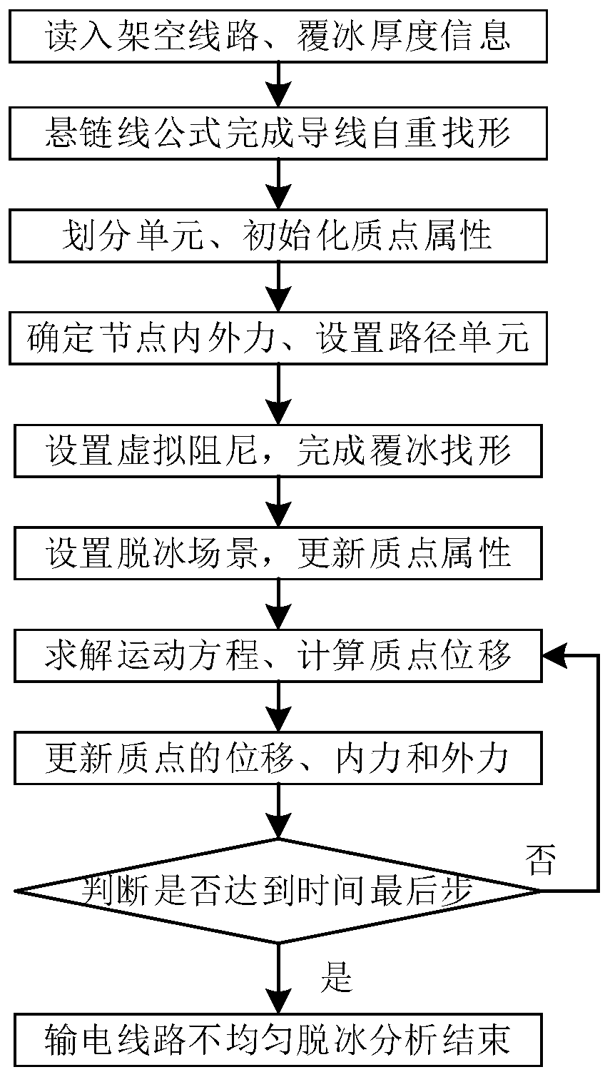 A simulation analysis method for uneven de-icing of ice-coated transmission lines based on finite particle method