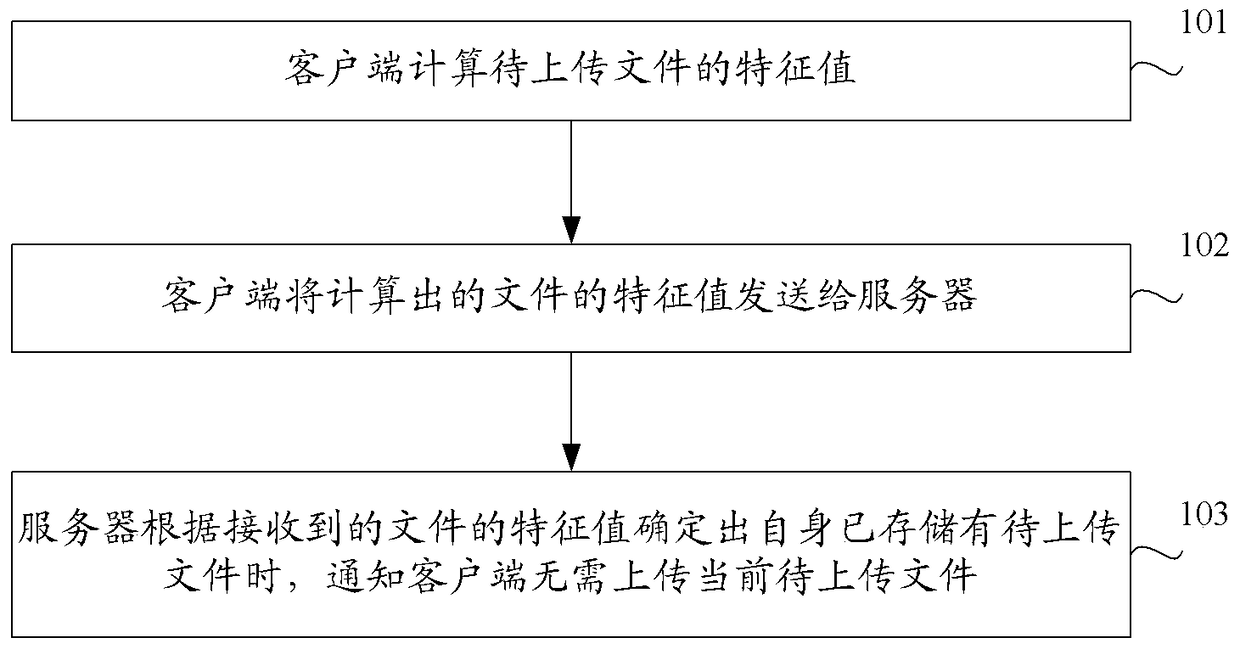 A method, server and client for transferring files of an office automation system