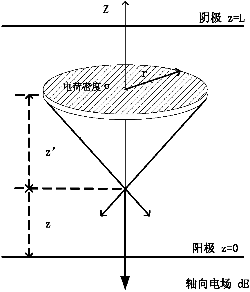 Short gap gas discharge numerical simulation method based on time-domain spectral element method