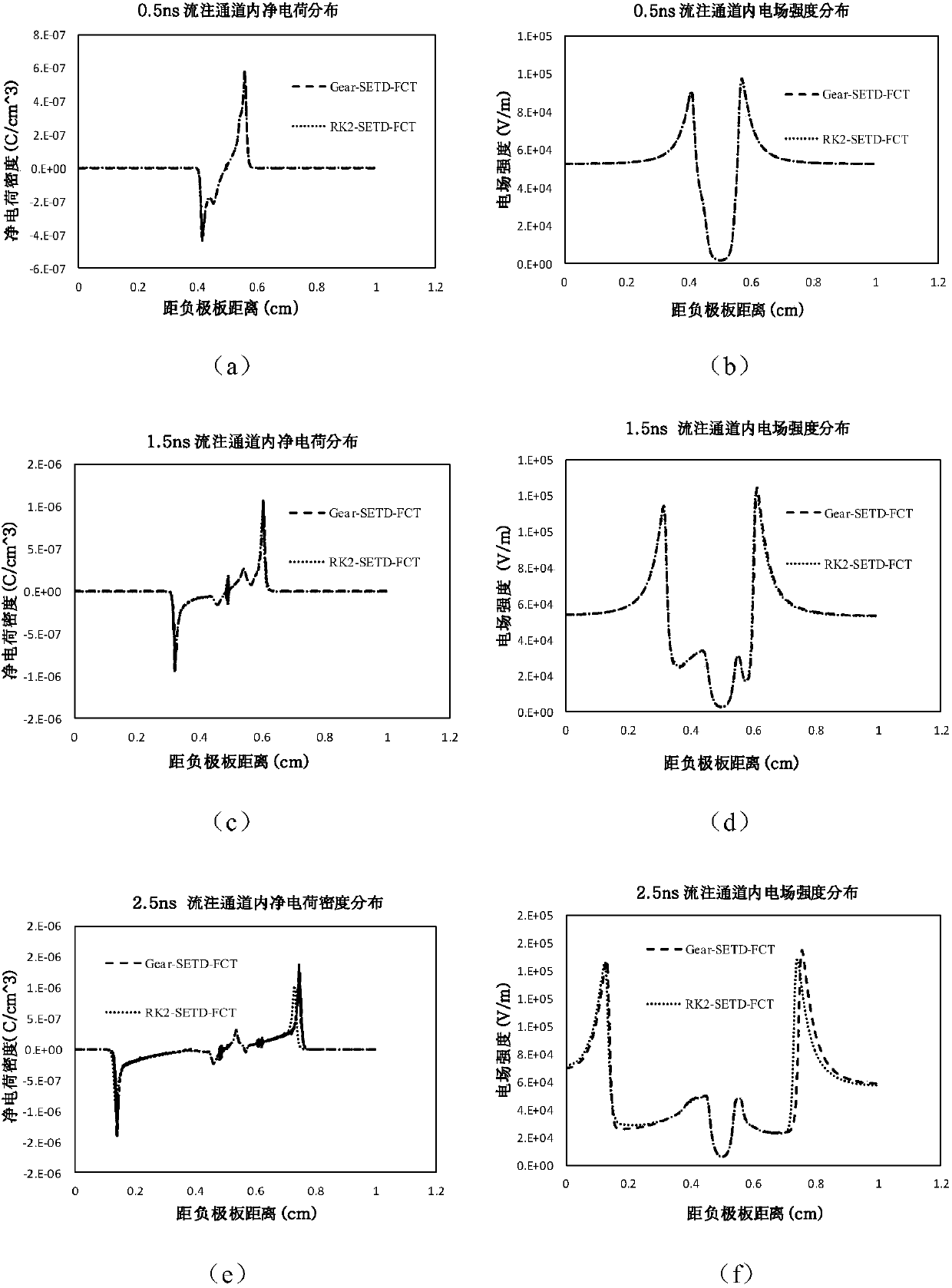 Short gap gas discharge numerical simulation method based on time-domain spectral element method