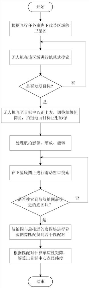 Unmanned aerial vehicle ground target positioning method based on different-source image matching