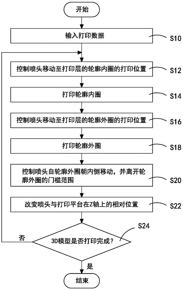 Low-melting-point material printing method of 3D printer