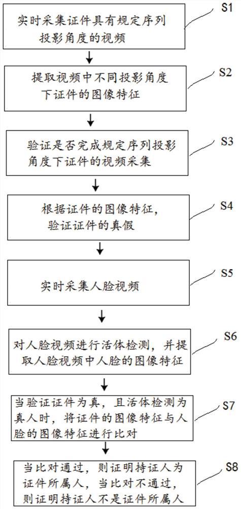 Method and system for verifying certificate and certificate holder