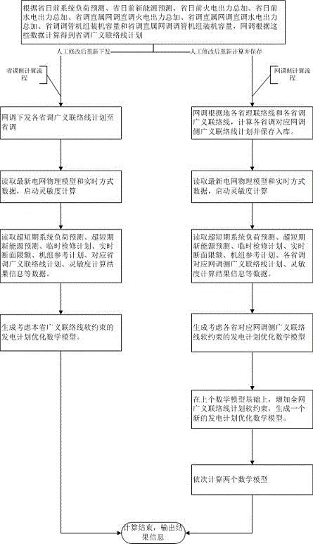 Coordination and optimization method for grid-province two-level real-time power generation plan under generalized tie-line mode