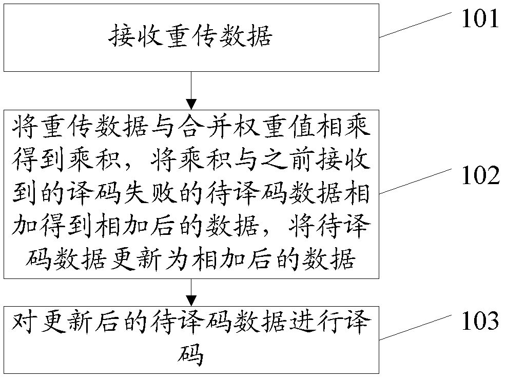 Adaptive weighted HARQ (hybrid automatic repeat request) combination method and device