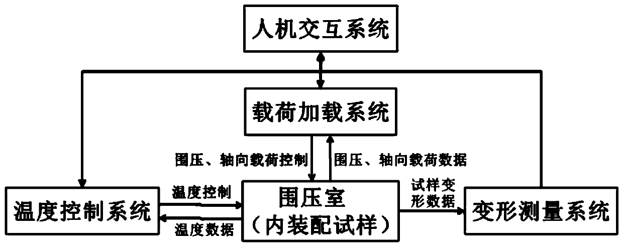 Initiative confining pressure test system suitable for explosives and solid propellant materials