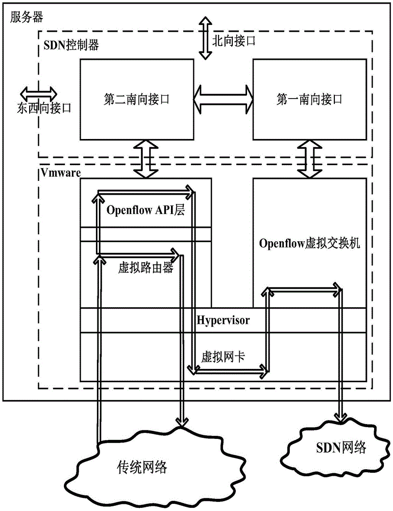 SDN (Software Defined Network) platform based on router virtualization and implementation method