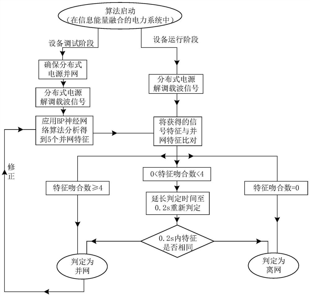 Distributed power supply grid-connected and off-grid state detection method