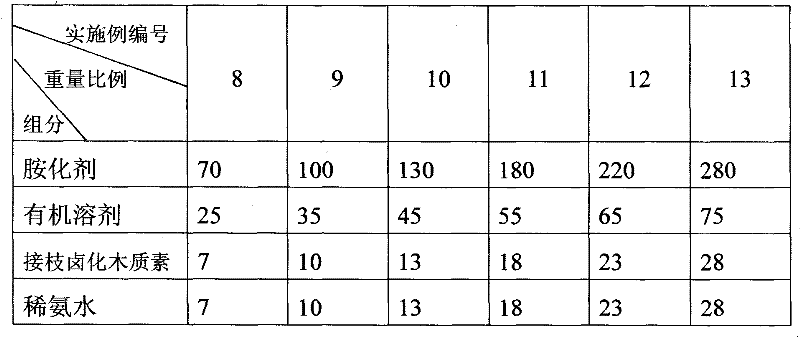 Preparation method of modified lignin absorbent for absorbing TNT (Trinitrotoluene)