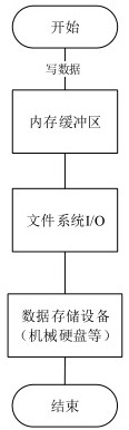 Data writing method, device and system, electronic equipment and storage medium