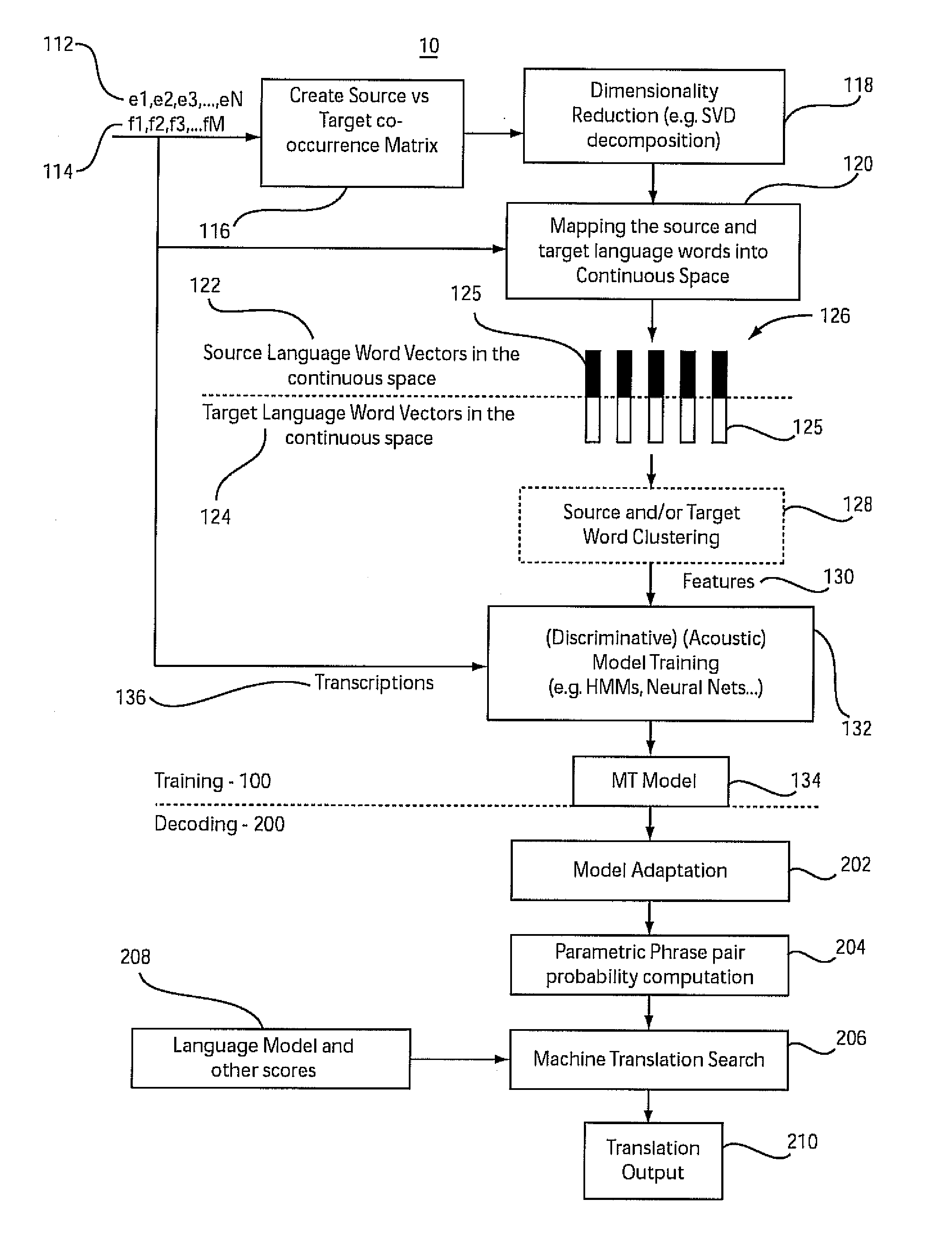 Machine translation in continuous space