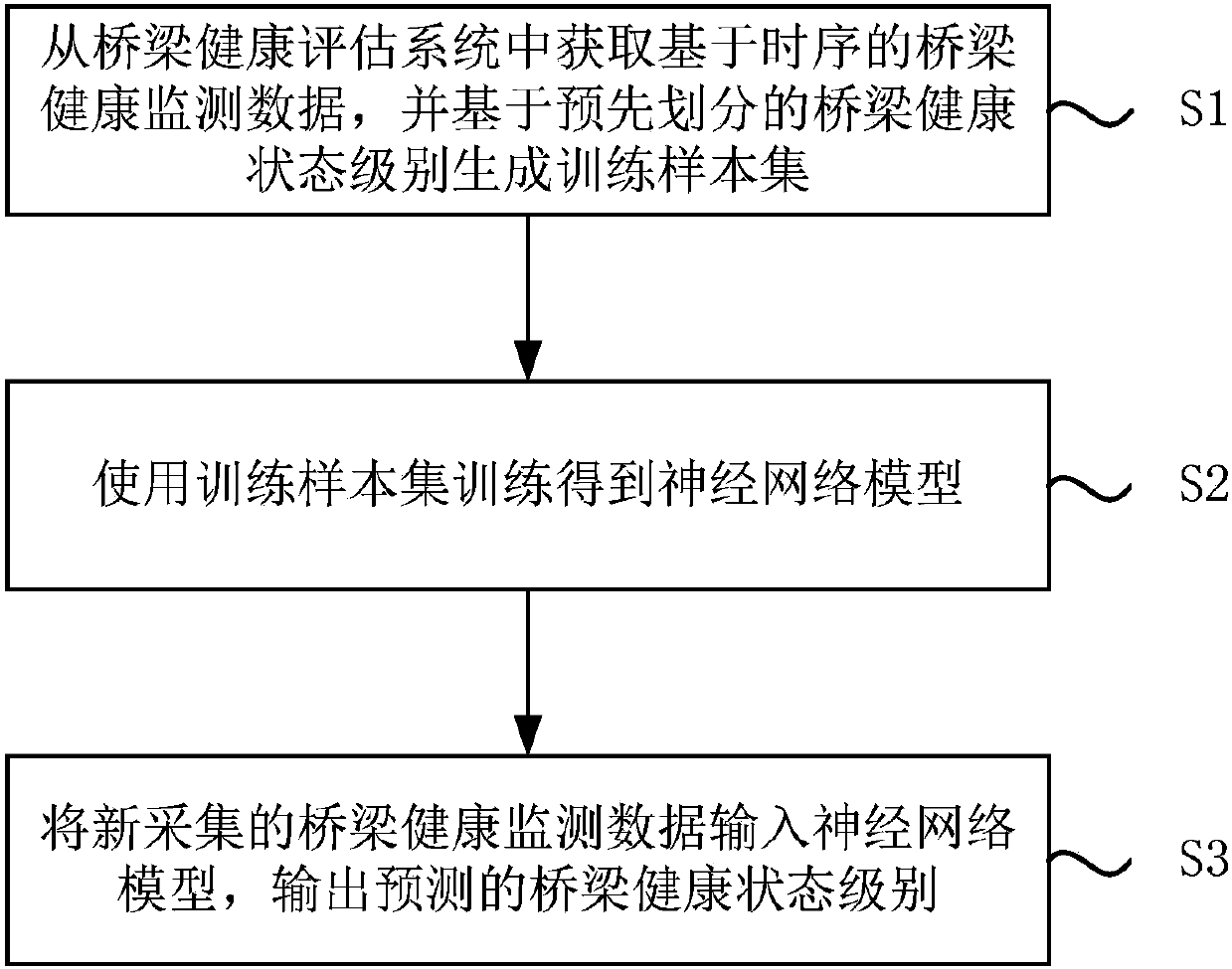 Bridge health evaluation method