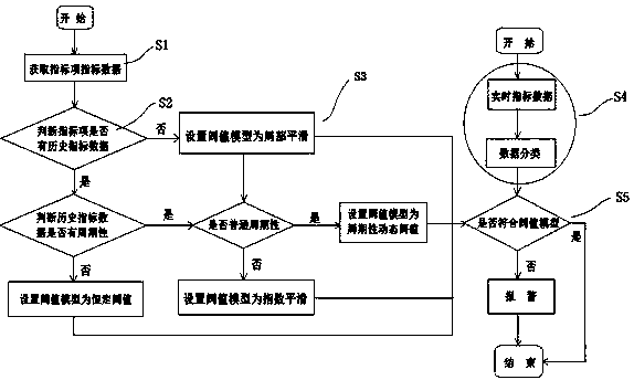 Service monitoring system threshold setting and anomaly detection system and method