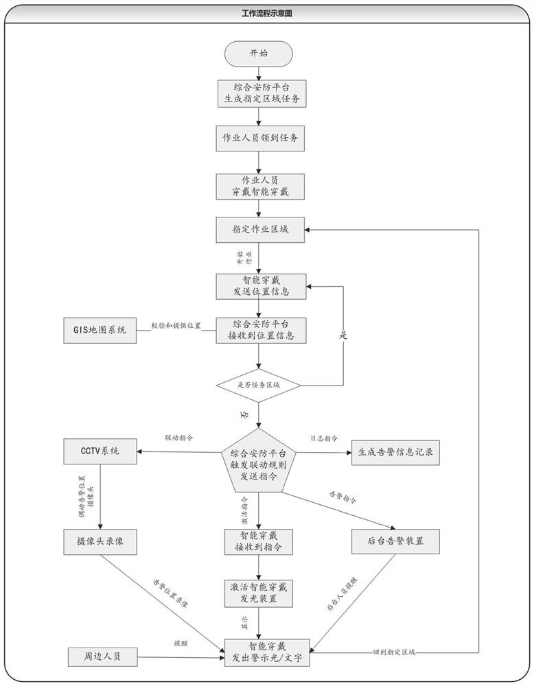 Comprehensive security system method and device based on intelligent wearing