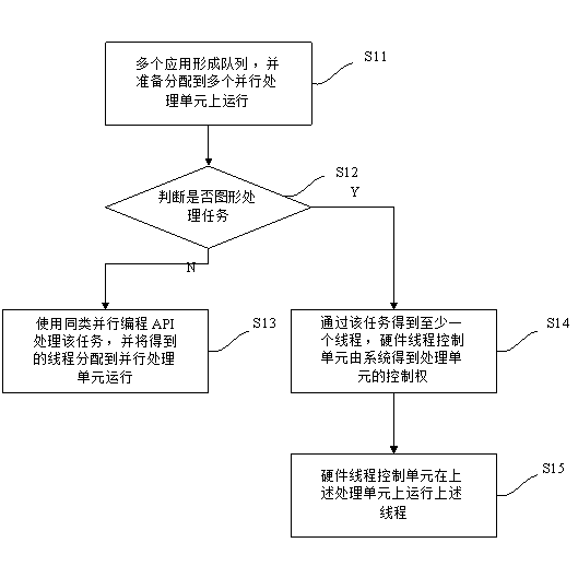 Method and device for achieving multi-application parallel processing on single processors