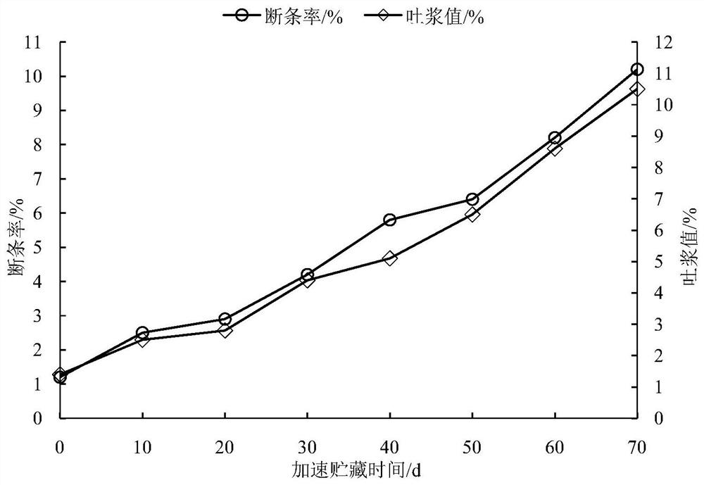 Normal-temperature fresh keeping method of fresh wet instant rice noodles