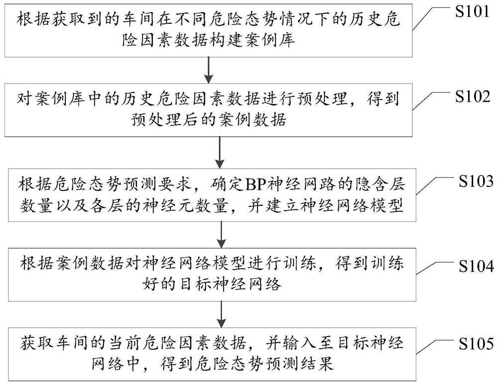 Risk situation analysis processing method and processing device based on BP neural network