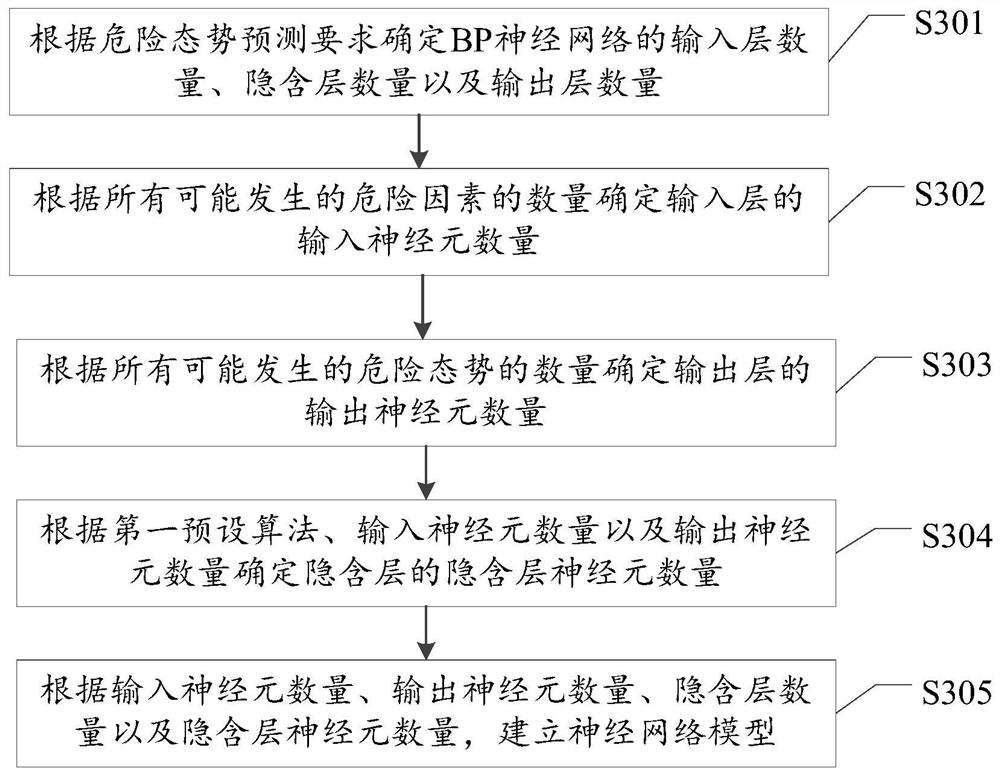 Risk situation analysis processing method and processing device based on BP neural network