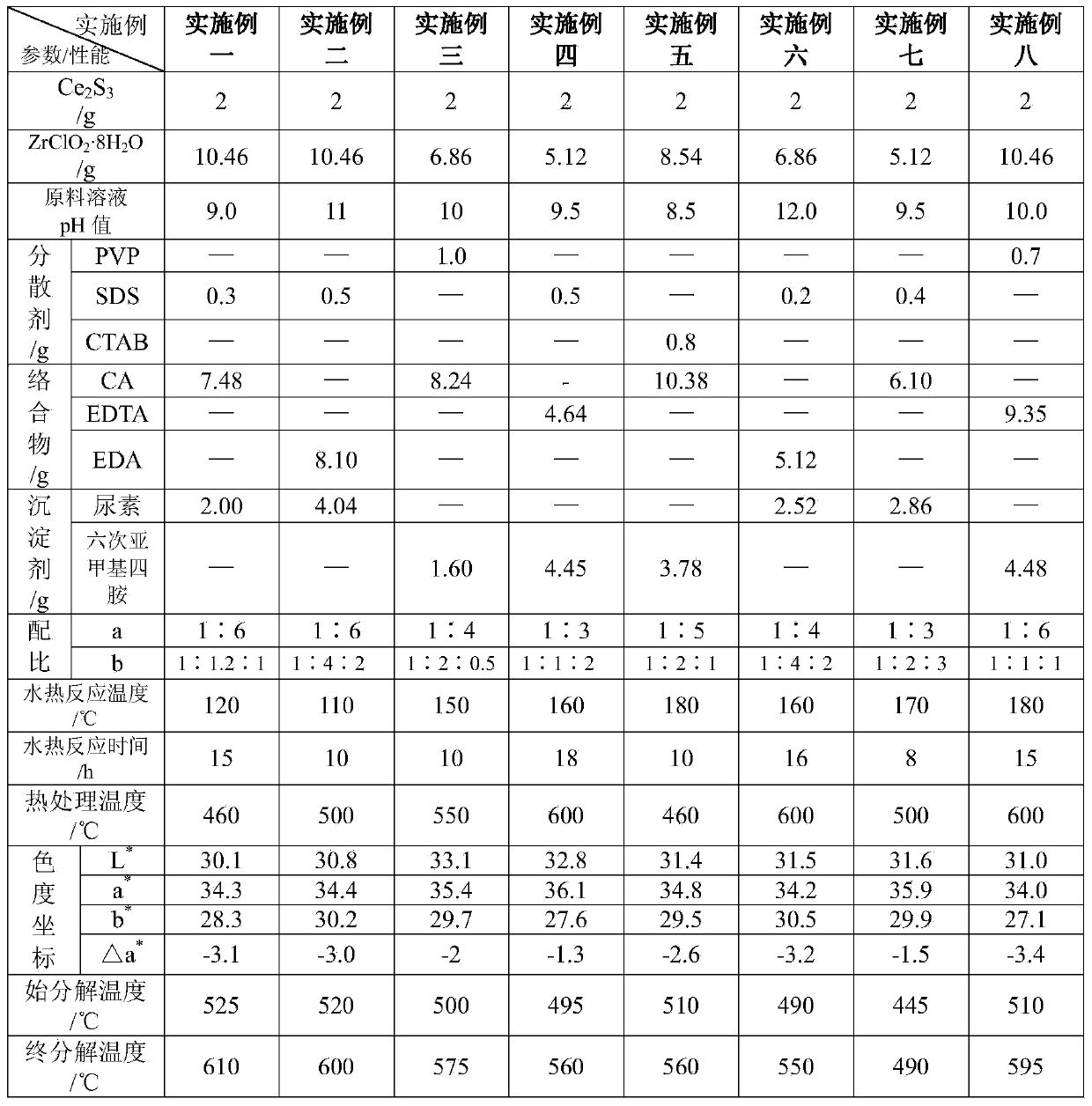 Red ZrO2-coated gamma-Ce2S3 pigment and preparation method thereof