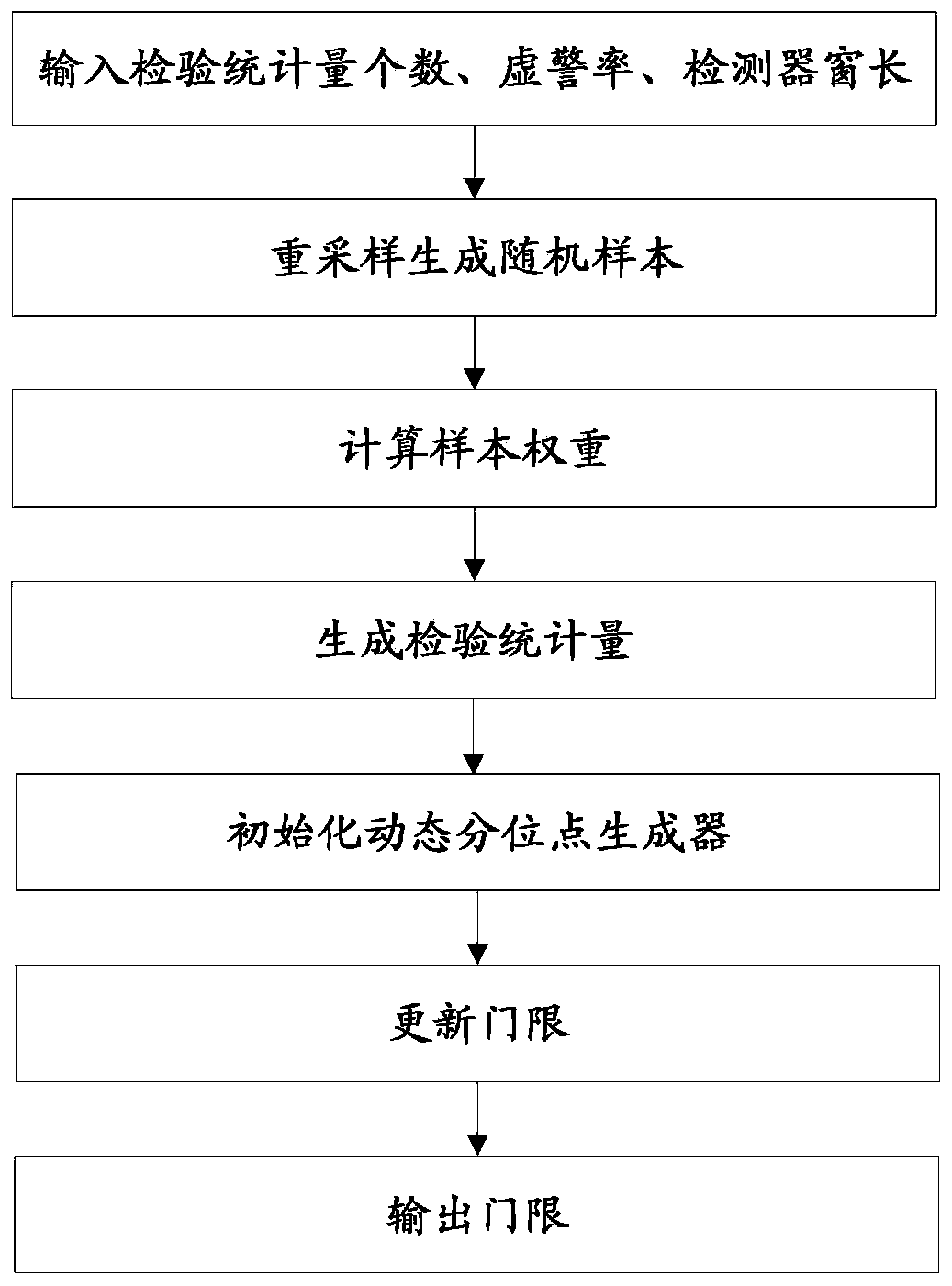 Synthetic ultra-narrow pulse radar detection threshold calculation method based on resampling algorithm