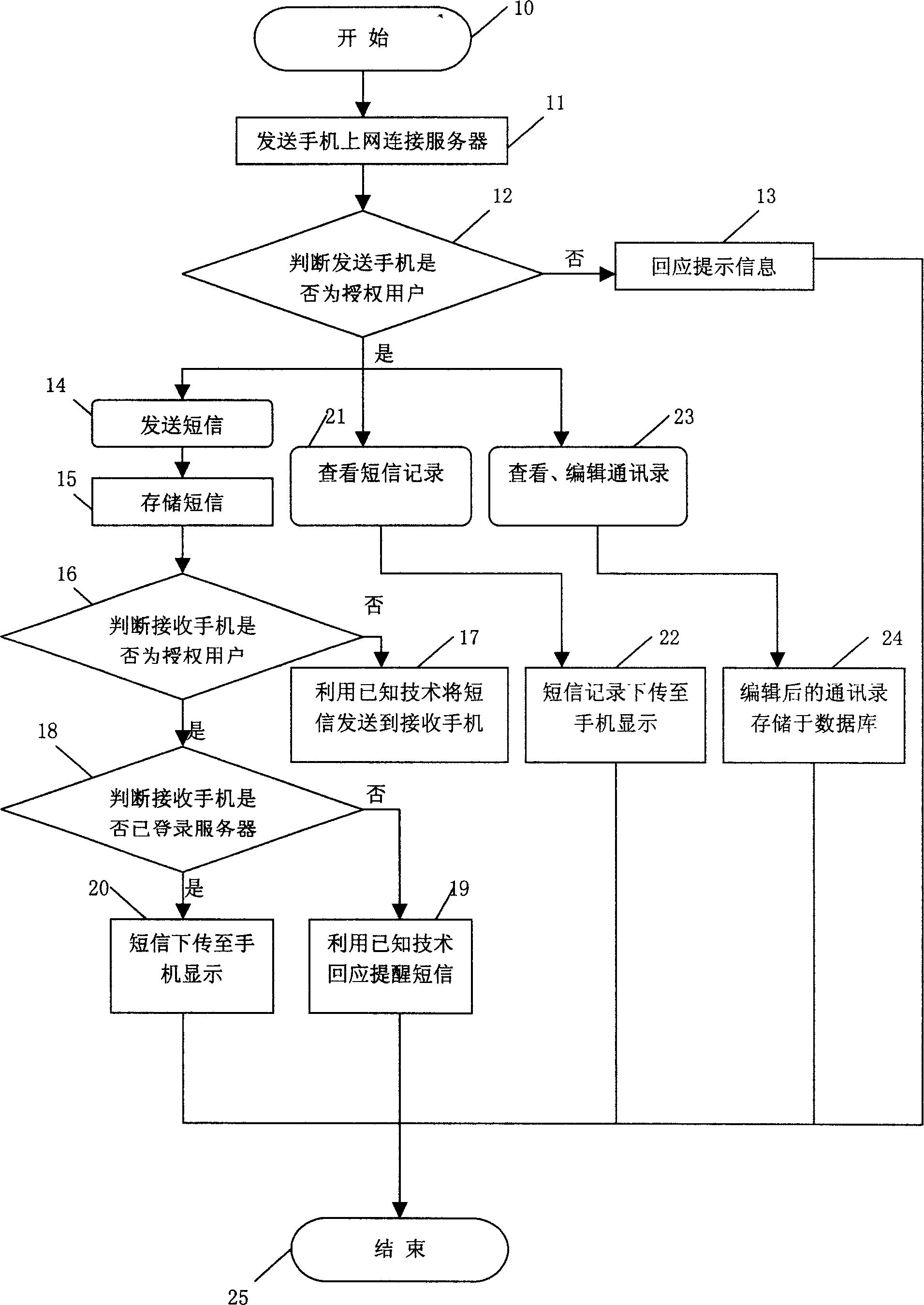 Communicating method for short message data